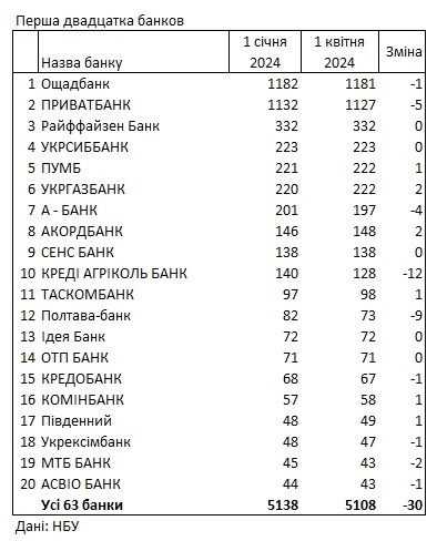 Названо рейтинг банків України за кількістю відділень 26 3309944
