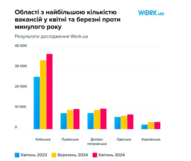 В Украине возник рекордный дефицит кадров - исследование В Украине возник рекордный дефицит кадров - исследование