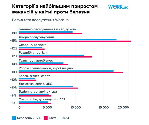 В Україні виник рекордний дефіцит кадрів - дослідження В Україні виник рекордний дефіцит кадрів - дослідження