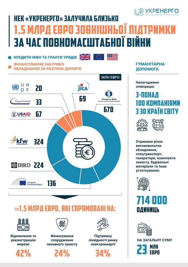 Укренерго отримало €1,5 млрд міжнародної допомоги з початку війни 26 3811942