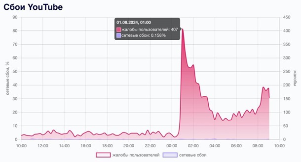 В России сообщают о масштабных проблемах с доступом к YouTube В России сообщают о масштабных проблемах с доступом к YouTube