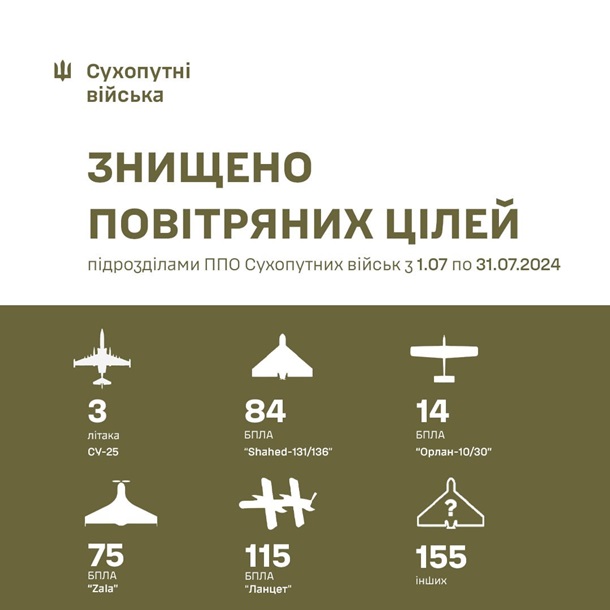 За липень ППО знищила 446 повітряних цілей противника За липень ППО знищила 446 повітряних цілей противника