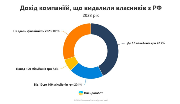 Понад 600 компаній України позбулися російських власників від початку війни 26 3976526