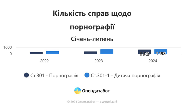 В Украине каждое второе открытое дело о порноконтенте касается детей В Украине каждое второе открытое дело о порноконтенте касается детей