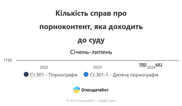 В Украине каждое второе открытое дело о порноконтенте касается детей В Украине каждое второе открытое дело о порноконтенте касается детей
