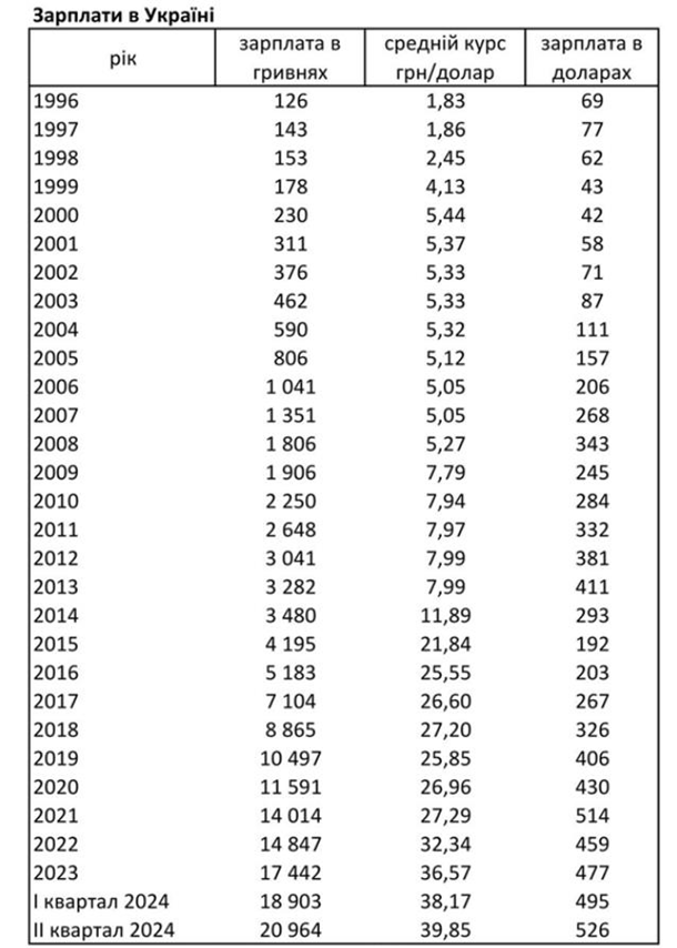Середня зарплата в Україні перевищила 500 доларів 30 4134507