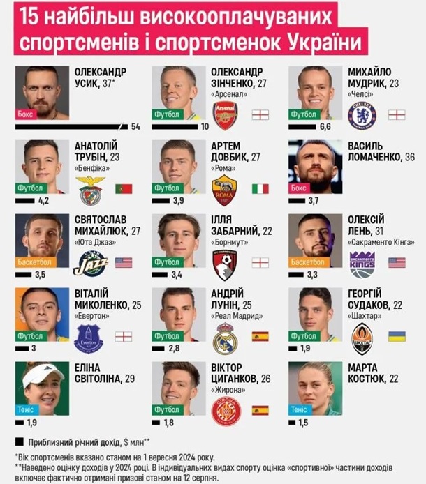 Определены самые высокооплачиваемые украинские спортсмены Определены самые высокооплачиваемые украинские спортсмены
