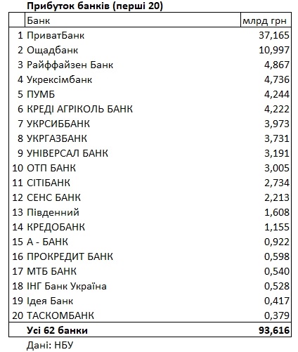 Нацбанк назвав банки із найбільшим прибутком 26 4134865