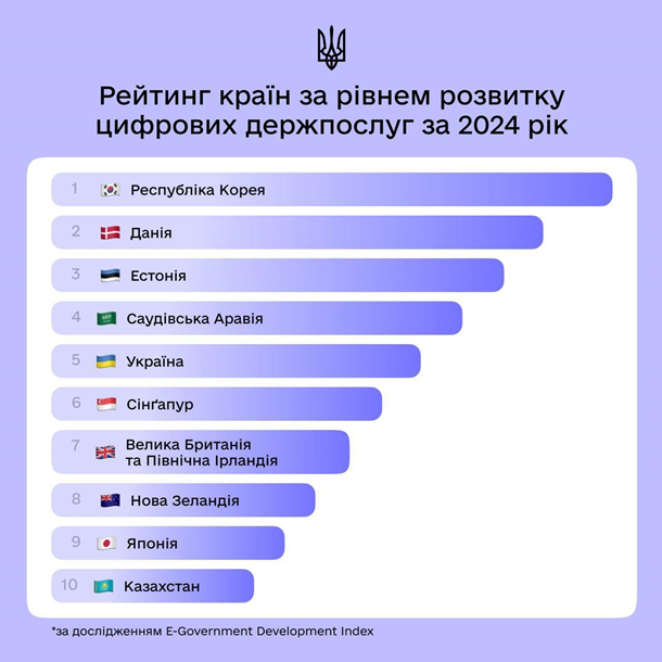 Украина стала первой в мире по пользованию онлайн-госуслугами Украина стала первой в мире по пользованию онлайн-госуслугами