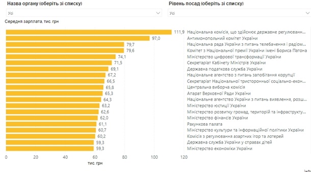 Средняя зарплата в госсекторе превысила 55 тысяч гривен Средняя зарплата в госсекторе превысила 55 тысяч гривен
