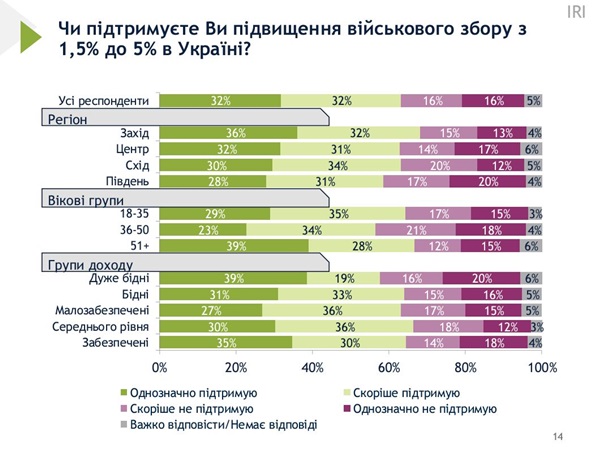 Увеличение военного сбора: социологи выяснили отношение украинцев Увеличение военного сбора: социологи выяснили отношение украинцев