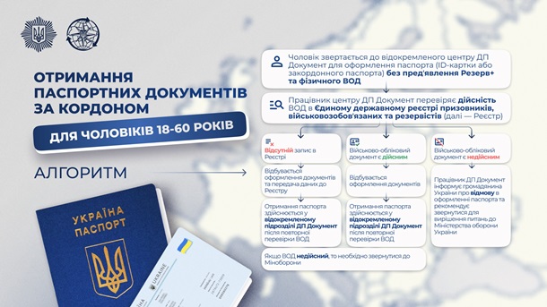 Мужчинам за границей не оформят паспорт без военного учета, - МВД Мужчинам за границей не оформят паспорт без военного учета, - МВД
