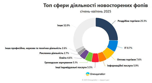 З початку року в Україні закрилося на 44% ФОПів більше, ніж торік 26 4318918
