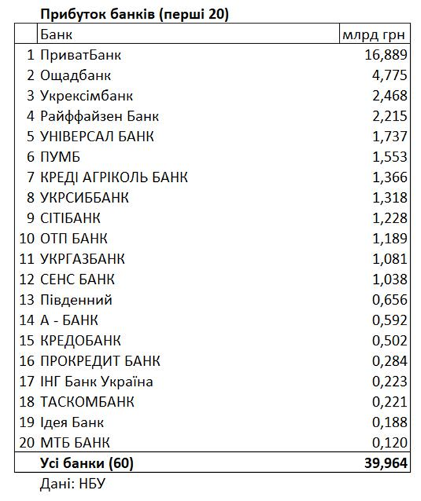 Названо найприбутковіші банки України 26 4322161