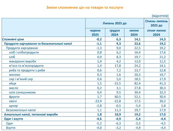 Цены в Украине упали впервые за два года Цены в Украине упали впервые за два года