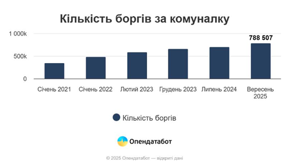 В Україні значно зросли борги за комунальні послуги В Україні значно зросли борги за комунальні послуги