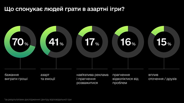 Минцифры: только 2% украинцев играли в азартные игры за последний месяц