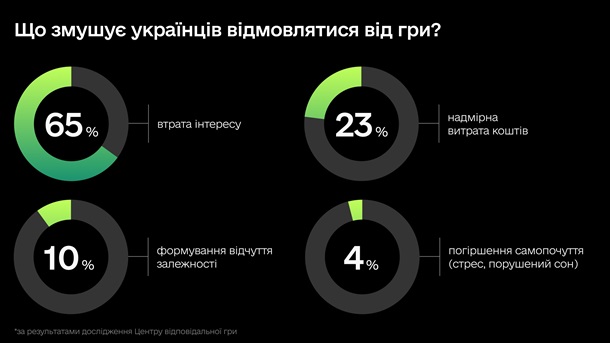 Минцифры: только 2% украинцев играли в азартные игры за последний месяц