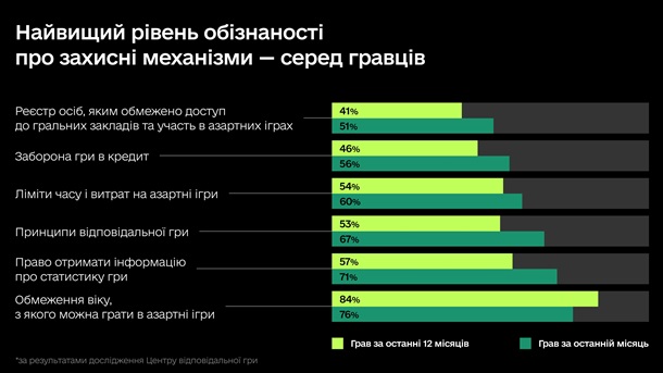 Мінцифри: лише 2% українців грали в азартні ігри за останній місяць Мінцифри: лише 2% українців грали в азартні ігри за останній місяць