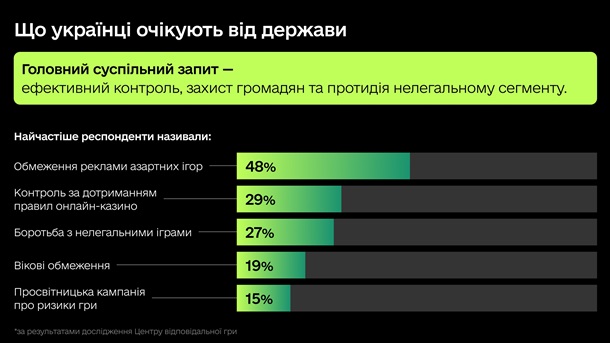 Минцифры: только 2% украинцев играли в азартные игры за последний месяц