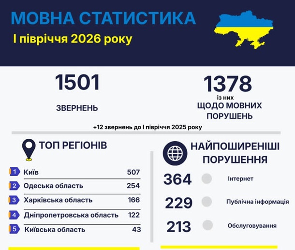 Стало известно, сколько жалоб получил языковой омбудсмен от украинцев Стало известно, сколько жалоб получил языковой омбудсмен от украинцев