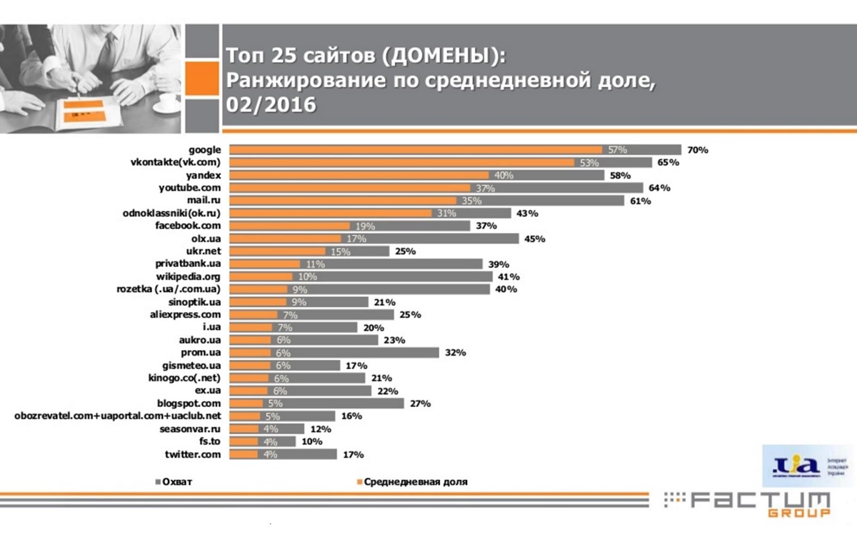 Самые популярные сайты в Украине 2016: список - Korrespondent.net