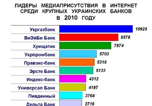 Рейтинг упоминаемости крупных украинских банков в 2010 году