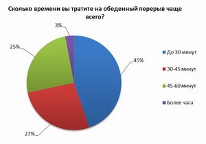 Исследование: 20% работающих украинцев не ходят на обед