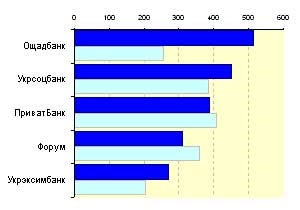 Медиарейтинг украинских банков за 38 неделю 2010 года