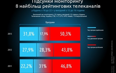 Ситуація з мовами в Україні: російська переважає на ТБ, у ЗМІ та рекламі, українська домінує в освіті та кіно
