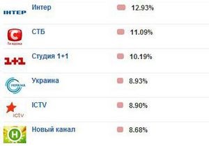 В еженедельном рейтинге 1+1 и ТРК Украина потеснили ICTV и Новый