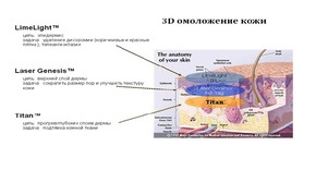 Лазерные технологии в дерматологии и косметологии