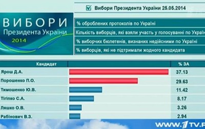 Російський Перший канал передає, що на виборах виграв Ярош