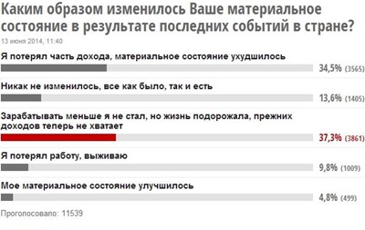 Благосостояние украинцев ухудшилось из-за Майдана и войны - опрос на Кореспондент.net