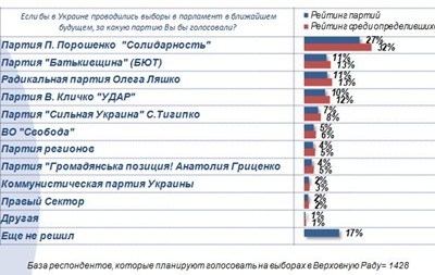 Соцопрос: В парламент попадают восемь партий. Из новичков – Солидарность и Сильная Украина