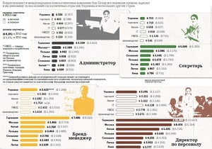 Корреспондент в пятый раз опубликовал рейтинг зарплат в Украине