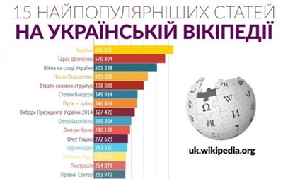 Стали відомі найпопулярніші запити в українській Wikipedia в 2014 році