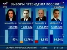 Конкуренты Медведева заявляют о массовых фальсификациях