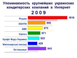Корпорация  Рошен  стала лидером по упоминаемости в Интернет в 2009 году
