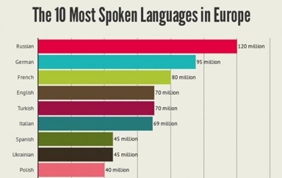 Украинский язык вошел в десятку наиболее употребляемых в Европе