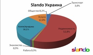 Украинцы лидируют в торговле недвижимостью