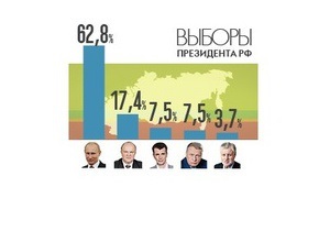 Подсчитаны 21,7% бюллетеней, Путин набрал 62,82% голосов на выборах