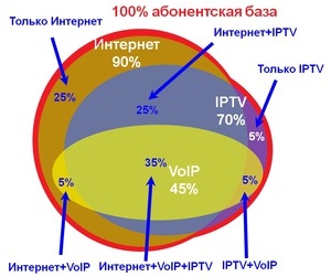 Будущее рынка ШПД – пакетные предложения