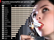 Украина оказалась на втором месте в мире по количеству курильщиков