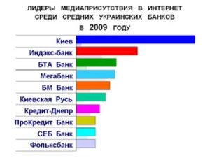 Медиаприсутствие средних украинских банков в Интернет в 2009 году