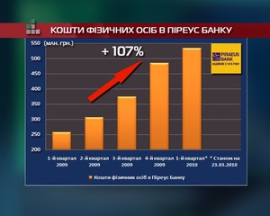 Пиреус Банк в Украине внедрил уникальный депозит  Бери выше 