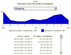 Интерес посетителей к подаркам