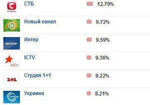 В еженедельном рейтинге телеканалов Интер переместился на третье место