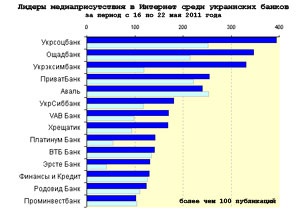 Медиарейтинг украинских банков за 20 неделю 2011 года