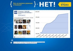 Число украинских пользователей на Facebook скоро достигнет миллиона